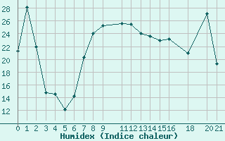 Courbe de l'humidex pour Crnomelj