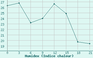 Courbe de l'humidex pour Milan (It)