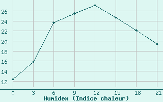 Courbe de l'humidex pour Roslavl