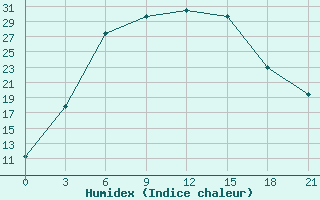 Courbe de l'humidex pour Elan