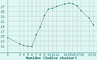 Courbe de l'humidex pour Hassi-Messaoud