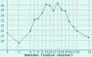 Courbe de l'humidex pour Mus