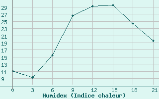 Courbe de l'humidex pour Sliven