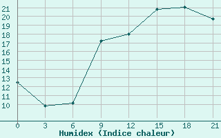 Courbe de l'humidex pour Aberdeen (UK)