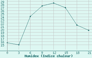 Courbe de l'humidex pour Tripoli