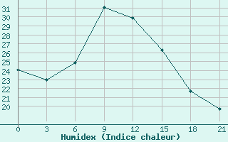 Courbe de l'humidex pour Balasov