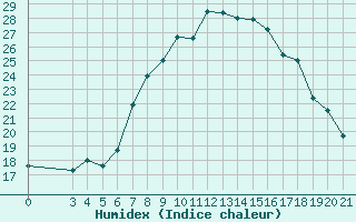 Courbe de l'humidex pour Rab