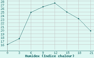 Courbe de l'humidex pour Lukojanov