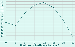 Courbe de l'humidex pour Kasteli Airport