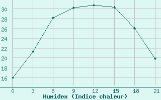 Courbe de l'humidex pour Bologoe