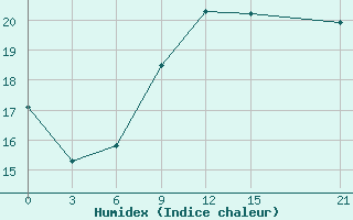 Courbe de l'humidex pour Mahdia