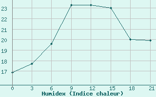 Courbe de l'humidex pour Ikaria