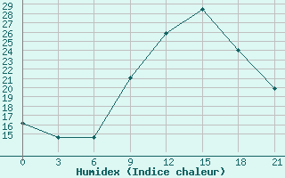 Courbe de l'humidex pour Monte Real