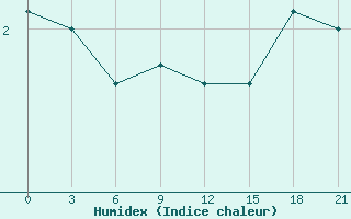 Courbe de l'humidex pour Hveravellir