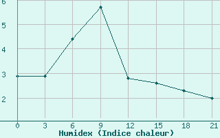 Courbe de l'humidex pour Kirs