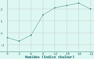 Courbe de l'humidex pour Hveravellir