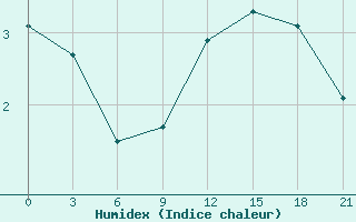 Courbe de l'humidex pour Shirokiy Priluk