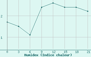 Courbe de l'humidex pour Chernihiv