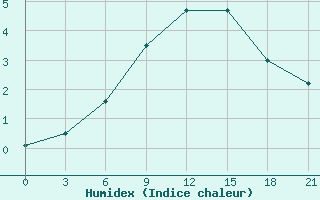 Courbe de l'humidex pour Moncegorsk