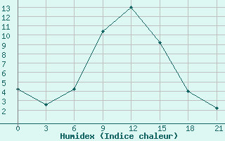 Courbe de l'humidex pour Vidin