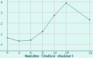 Courbe de l'humidex pour Ukmerge