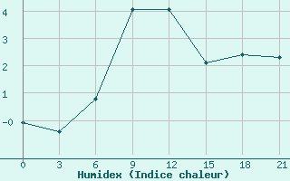 Courbe de l'humidex pour Cimljansk