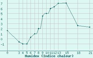 Courbe de l'humidex pour Mogilev