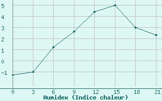 Courbe de l'humidex pour Mussala Top / Sommet