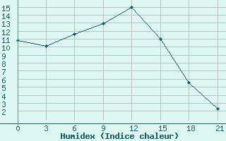 Courbe de l'humidex pour Staraja Russa