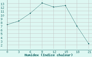 Courbe de l'humidex pour Velizh