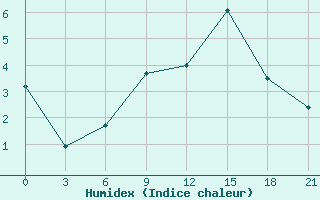 Courbe de l'humidex pour Sluck