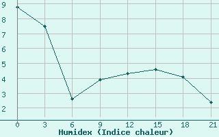 Courbe de l'humidex pour Jaksa