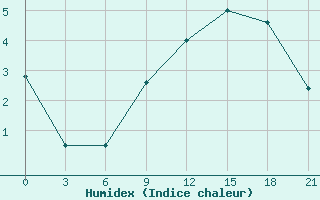 Courbe de l'humidex pour Lida