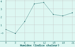 Courbe de l'humidex pour Lagan