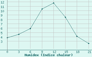 Courbe de l'humidex pour Dzhangala