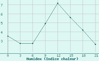 Courbe de l'humidex pour Kondopoga