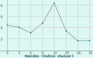 Courbe de l'humidex pour Berezino