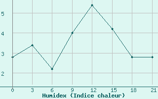 Courbe de l'humidex pour Ashotsk