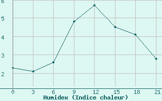 Courbe de l'humidex pour Valaam Island