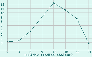 Courbe de l'humidex pour Krasnaja Gora