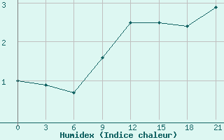 Courbe de l'humidex pour Chernihiv