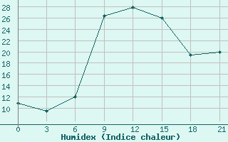 Courbe de l'humidex pour Holm