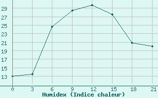 Courbe de l'humidex pour Zimovniki