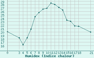 Courbe de l'humidex pour Adiyaman