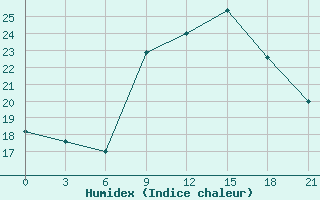 Courbe de l'humidex pour Campobasso