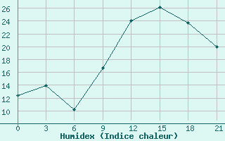 Courbe de l'humidex pour In Salah