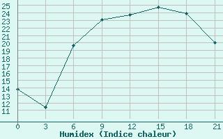 Courbe de l'humidex pour Orsa