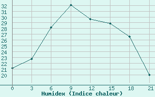 Courbe de l'humidex pour Holmogory