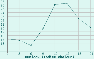 Courbe de l'humidex pour Yefren