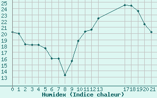 Courbe de l'humidex pour Avila - La Colilla (Esp)